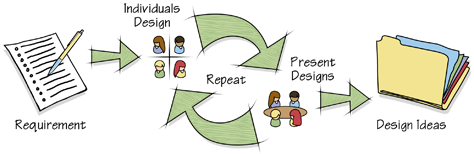 A collaborative parallel design process